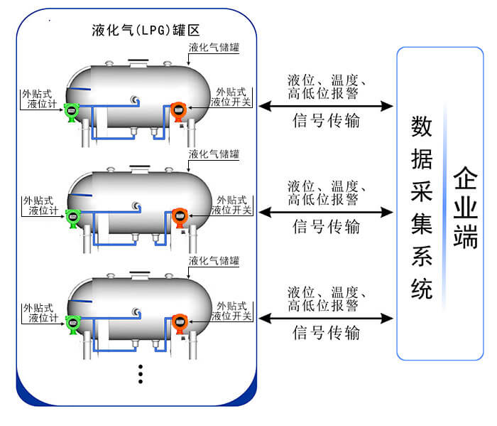 超聲波外貼液位計在液化氣（LPG）罐區的優勢