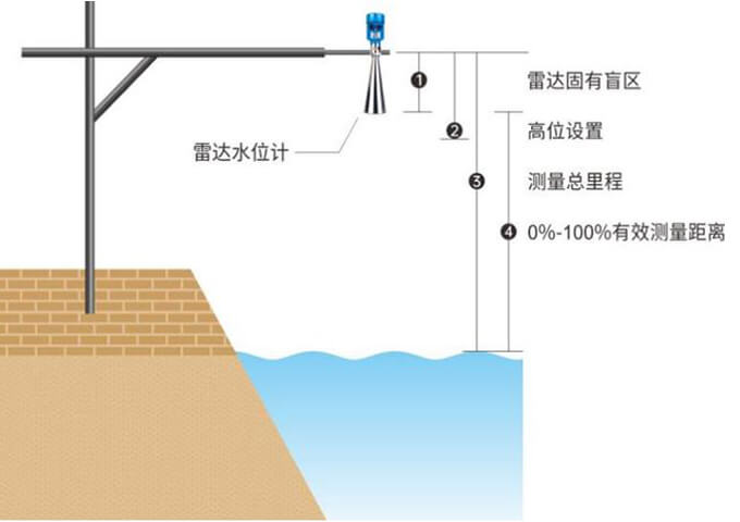 雷達水位傳感器在水情自動化系統中的應用