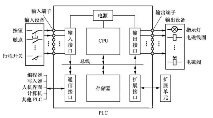 PLC系統以及應用場景