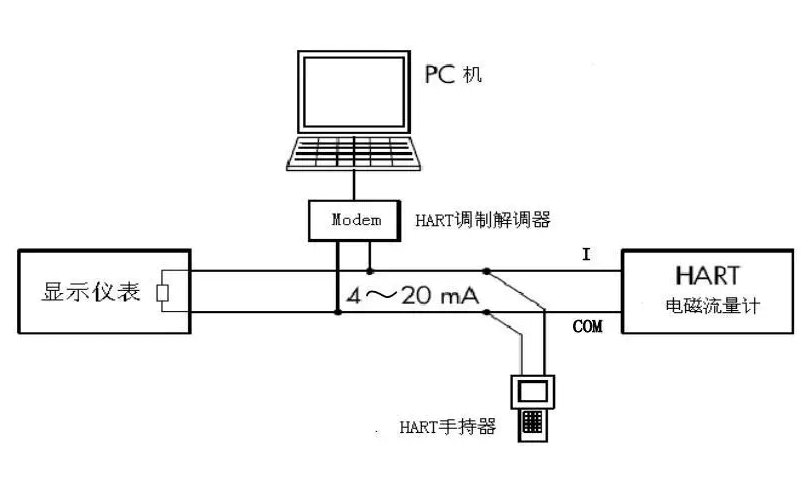 如何選用HART協(xié)議、Modbus、RS485以及兩線制？