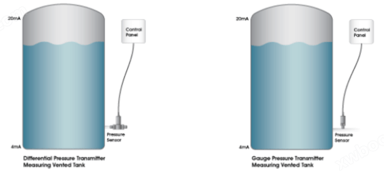 壓力傳感器在儲罐液位測量中的應用