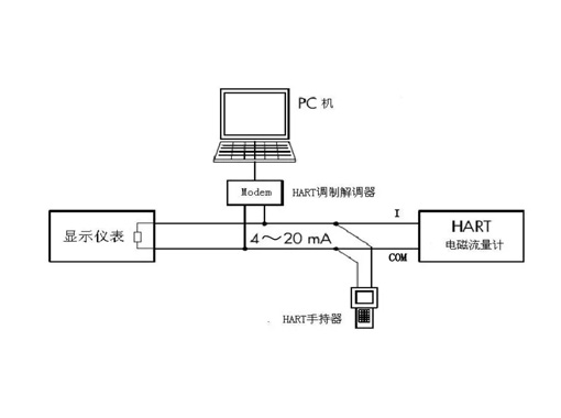 HART 協議知多少？常見 HART 5, HART 6, HART 7 不同版本的功能區別