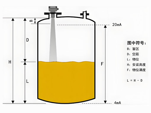 液位計適用場合