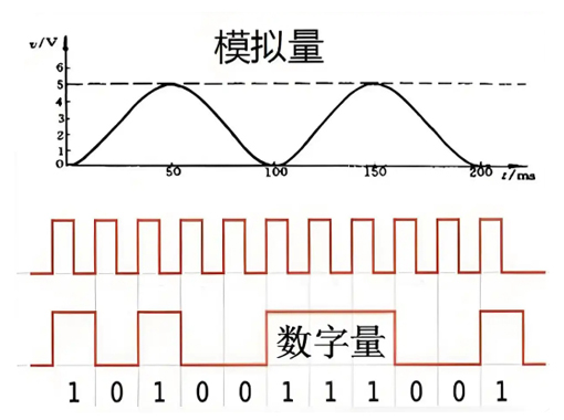 什么是開關(guān)量，模擬量和數(shù)字量？