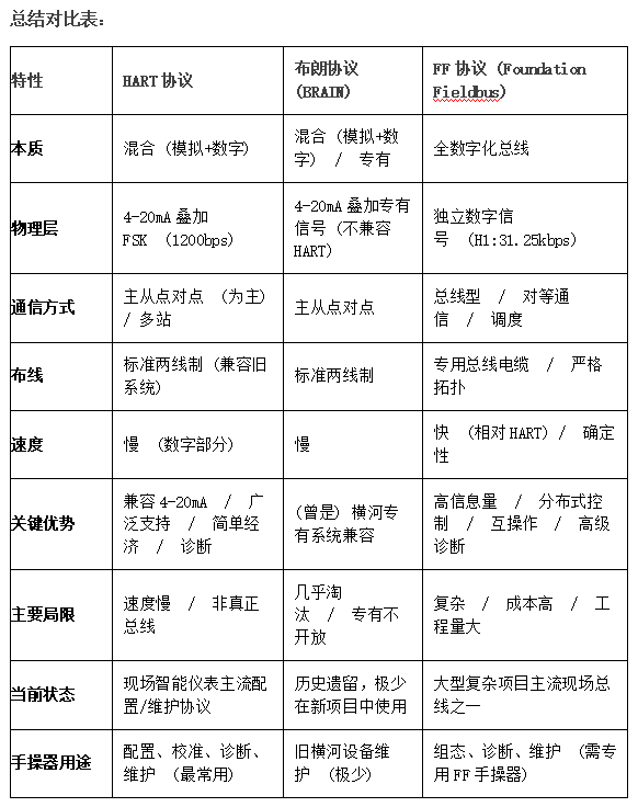 HART協(xié)議 FF協(xié)議 布朗協(xié)議區(qū)別 HART協(xié)議 FF協(xié)議 布朗協(xié)議區(qū)別